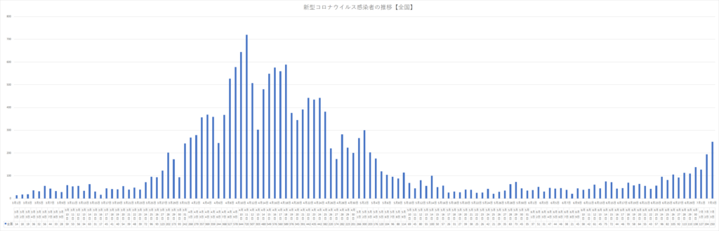 新規感染者数の推移を全国・都道府県別に、北海道・兵庫・福岡・香川・徳島県などの感染者 | Curlpingの幸せblog